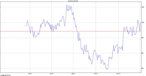 The NASDAQ Philippines Indexed (^NQPH) .